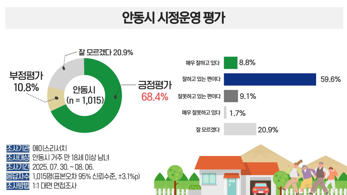 0819 2025년 안동시 시정 만족도 및 행정수요 조사 결과 발표 (1).jpg