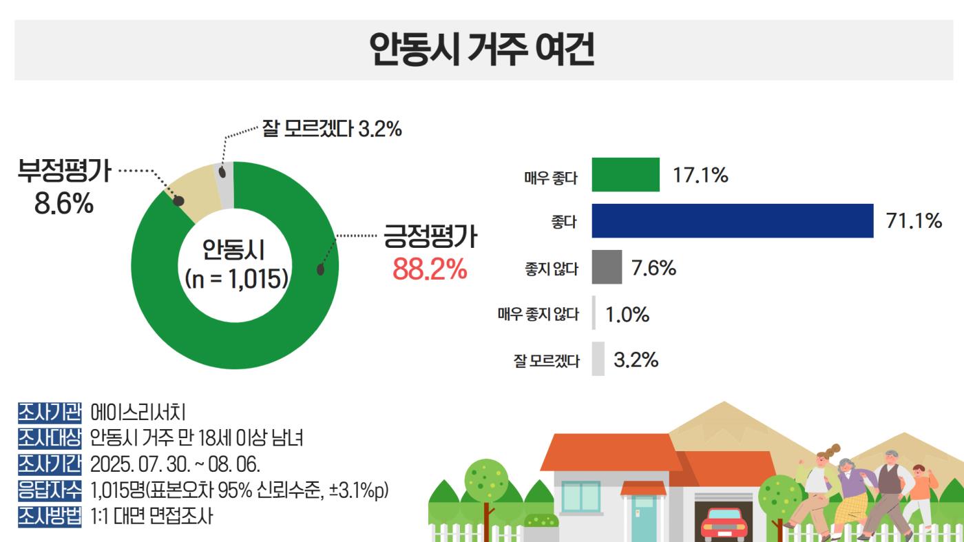0819 2025년 안동시 시정 만족도 및 행정수요 조사 결과 발표 (2).jpg